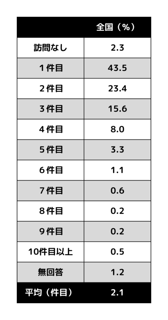 何件目に訪問したか