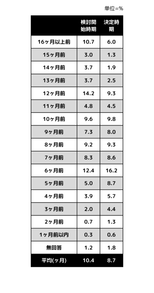 結婚式検討開始時期と決定時期